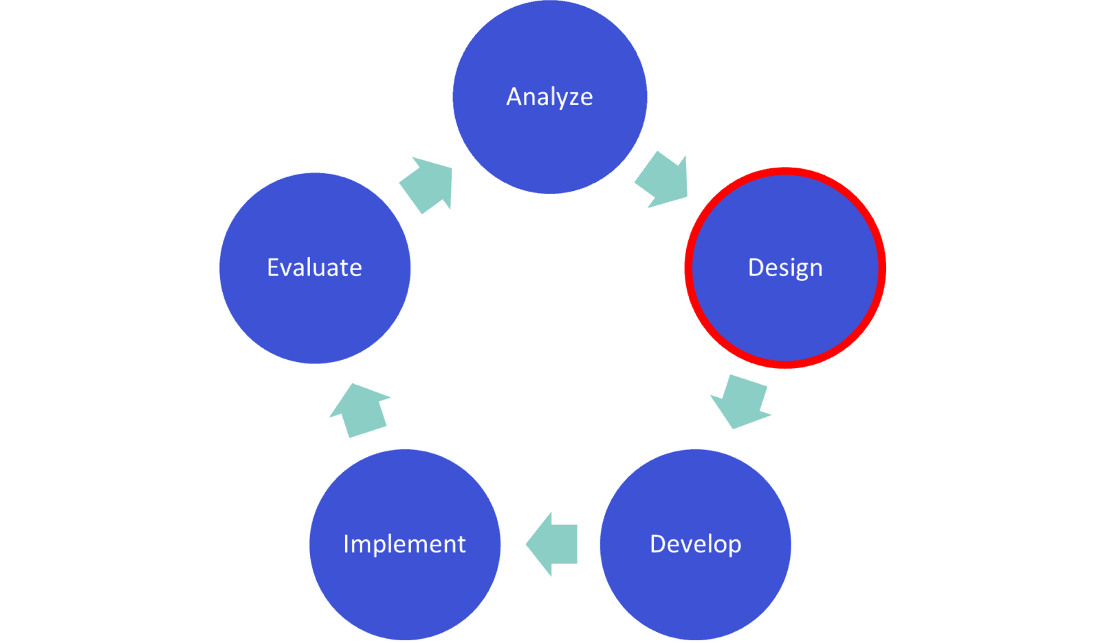 A Guide to Instructional Design for Remote Training