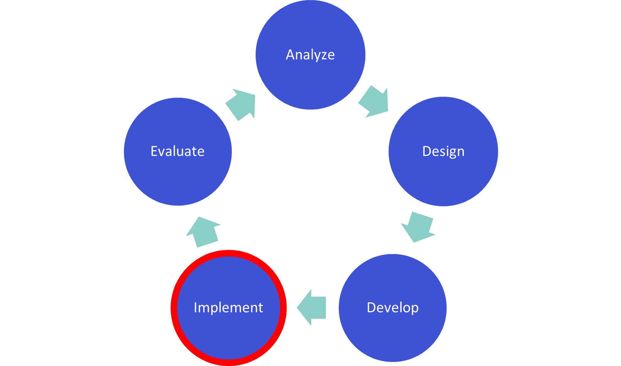 How to Implement an Online Course Successfully