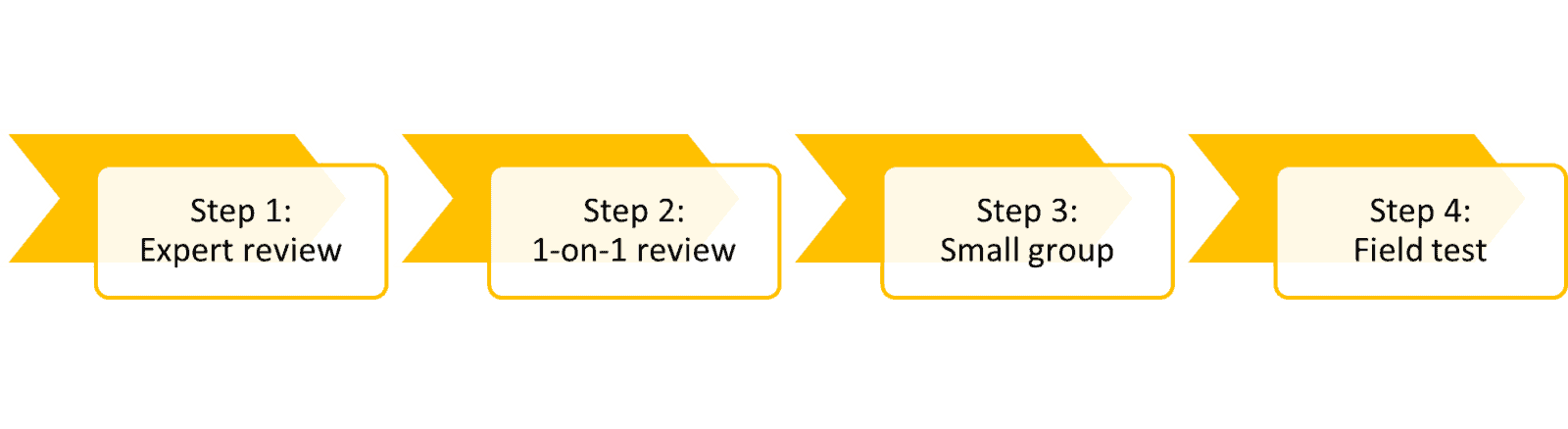 How to Run a Successful Course Evaluation